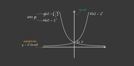 Graf eksponencijalne funkcije