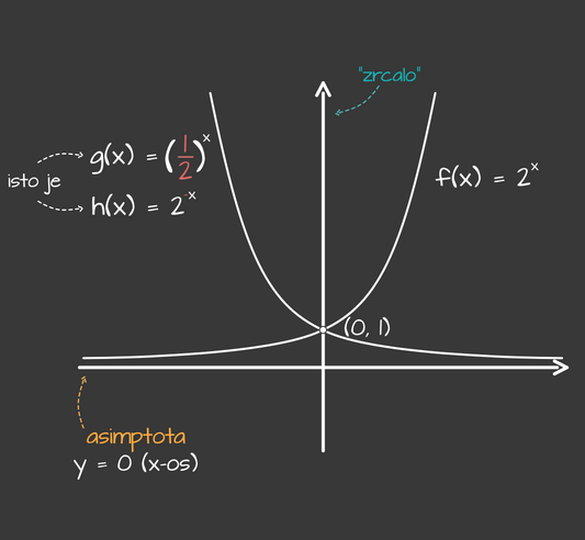 Graf eksponencijalne funkcije