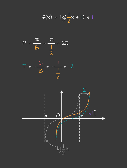Crtanje grafa funkcije tangens