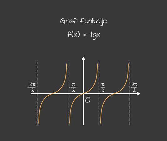 Graf funkcije tangens