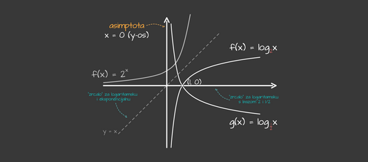 Graf logaritamske funkcije
