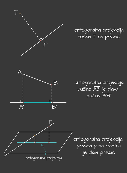 Ortogonalne projekcije