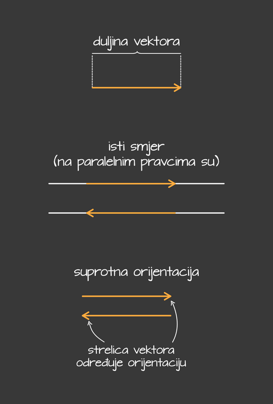 Duljina, smjer i orijentacija vektora